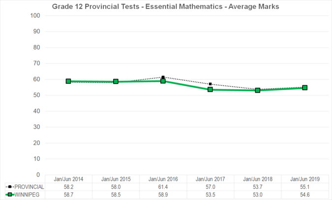 Chart of Grade 12 Provincial Tests - Essential Mathematics - Average Marks for Winnipeg School Division