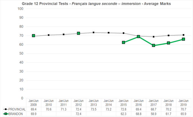 Chart of Grade 12 Provincial Tests - French - Average Marks for Brandon School Division