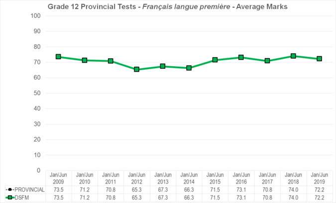 Chart of Grade 12 Provincial Tests - French - Average Marks for Division scolaire franco-manitobaine
