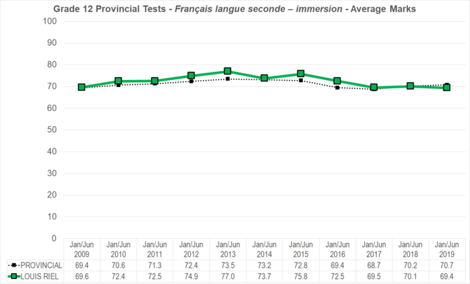 Chart of Grade 12 Provincial Tests - French - Average Marks for Louis Riel School Division