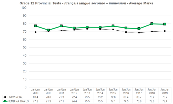 Chart of Grade 12 Provincial Tests - French - Average Marks for Pembina Trails School Division