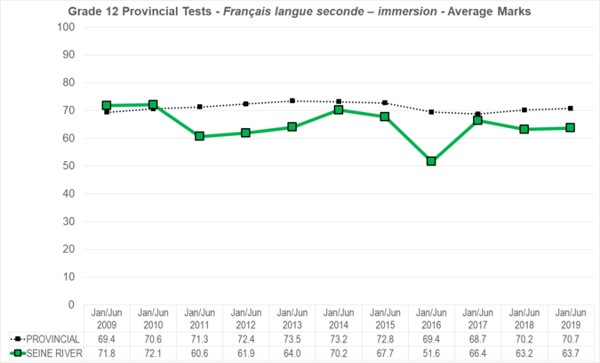 Chart of Grade 12 Provincial Tests - French - Average Marks for Seine River School Division