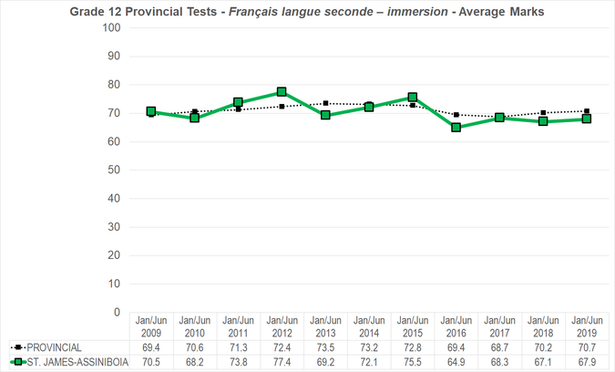 Chart of Grade 12 Provincial Tests - French - Average Marks for St. James-Assiniboia School Division