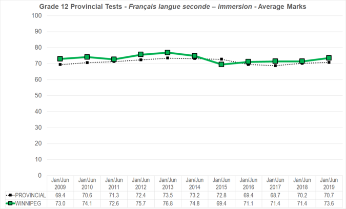 Chart of Grade 12 Provincial Tests - French - Average Marks for Winnipeg School Division