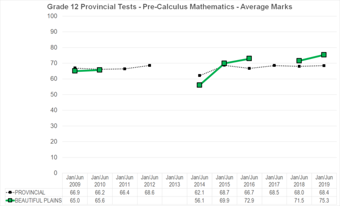 Chart of Grade 12 Provincial Tests - Pre-Calculus Mathematics - Average Marks for Beautiful Plains School Division