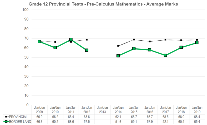 Chart of Grade 12 Provincial Tests - Pre-Calculus Mathematics - Average Marks for Border Land School Division