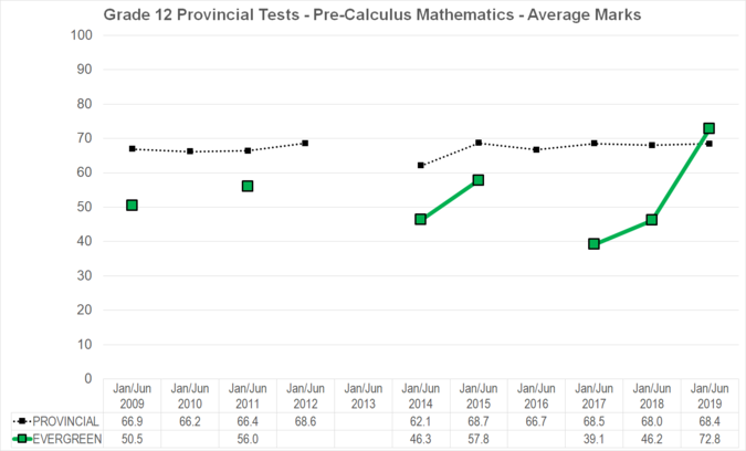 Chart of Grade 12 Provincial Tests - Pre-Calculus Mathematics - Average Marks for Evergreen School Division