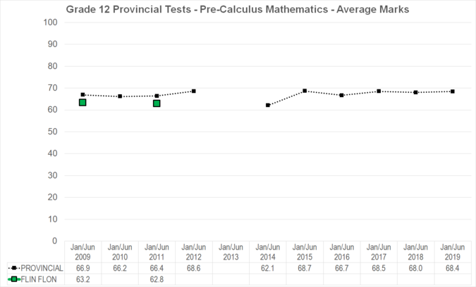Chart of Grade 12 Provincial Tests - Pre-Calculus Mathematics - Average Marks for Flin Flon School Division