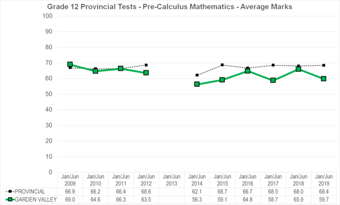 Chart of Grade 12 Provincial Tests - Pre-Calculus Mathematics - Average Marks for Garden Valley School Division