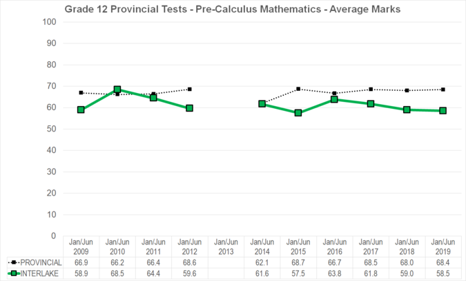 Chart of Grade 12 Provincial Tests - Pre-Calculus Mathematics - Average Marks for Interlake School Division