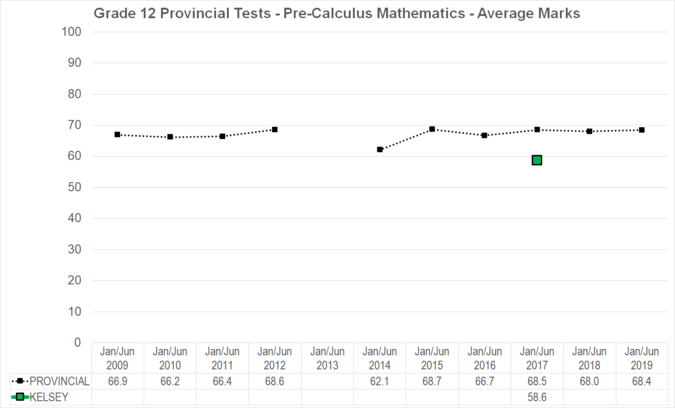 Chart of Grade 12 Provincial Tests - Pre-Calculus Mathematics - Average Marks for Kelsey School Division