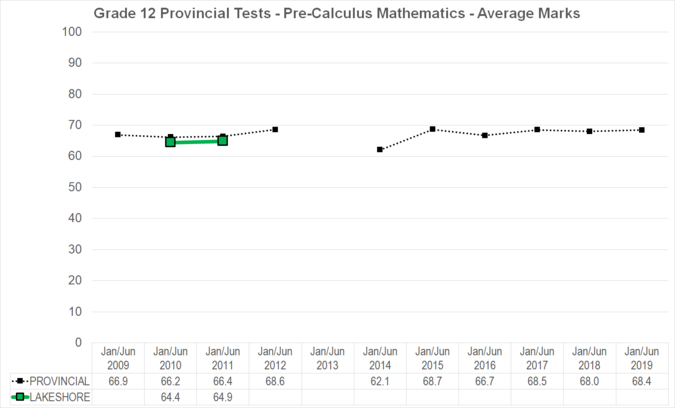Chart of Grade 12 Provincial Tests - Pre-Calculus Mathematics - Average Marks for Lakeshore School Division