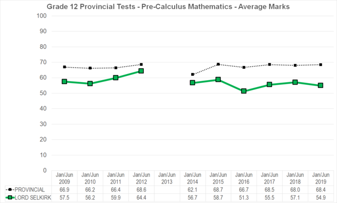 Chart of Grade 12 Provincial Tests - Pre-Calculus Mathematics - Average Marks for Lord Selkirk School Division