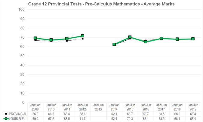 Chart of Grade 12 Provincial Tests - Pre-Calculus Mathematics - Average Marks for Louis Riel School Division