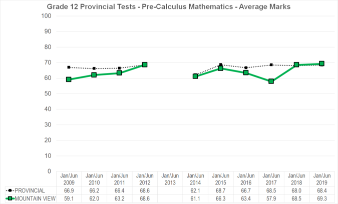 Chart of Grade 12 Provincial Tests - Pre-Calculus Mathematics - Average Marks for Mountain View School Division