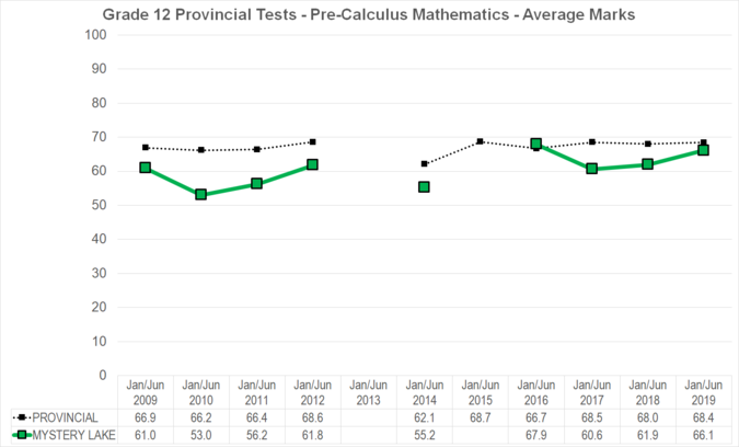 Chart of Grade 12 Provincial Tests - Pre-Calculus Mathematics - Average Marks for Mystery Lake School District