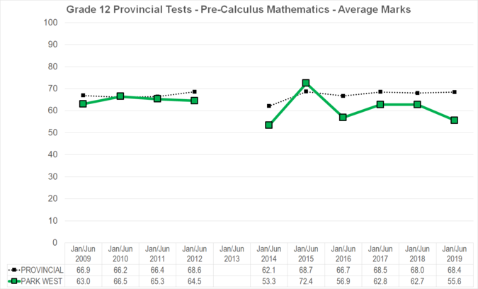 Chart of Grade 12 Provincial Tests - Pre-Calculus Mathematics - Average Marks for Park West School Division