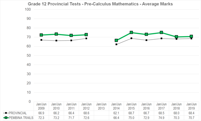 Chart of Grade 12 Provincial Tests - Pre-Calculus Mathematics - Average Marks for Pembina Trails School Division