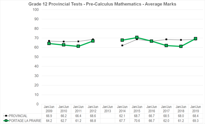 Chart of Grade 12 Provincial Tests - Pre-Calculus Mathematics - Average Marks for Portage la Prairie School Division