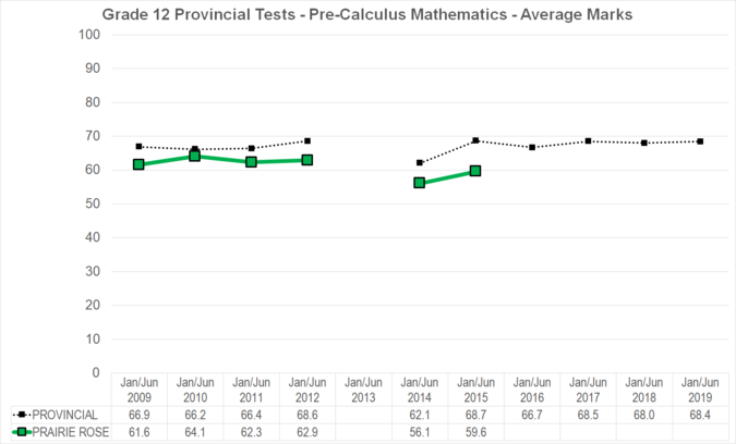Chart of Grade 12 Provincial Tests - Pre-Calculus Mathematics - Average Marks for Prairie Rose School Division