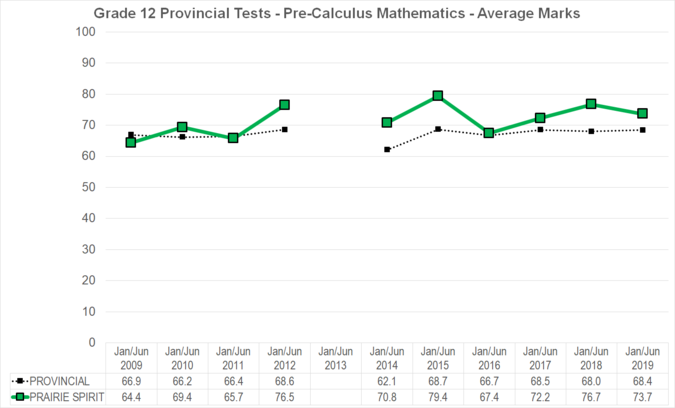 Chart of Grade 12 Provincial Tests - Pre-Calculus Mathematics - Average Marks for Prairie Spirit School Division