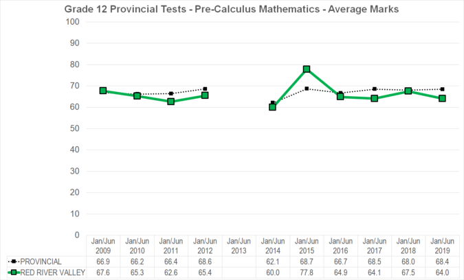 Chart of Grade 12 Provincial Tests - Pre-Calculus Mathematics - Average Marks for Red River Valley School Division