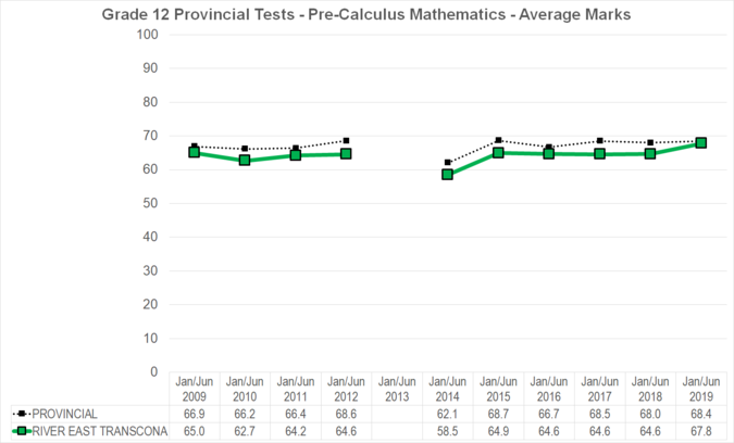 Chart of Grade 12 Provincial Tests - Pre-Calculus Mathematics - Average Marks for River East Transcona School Division