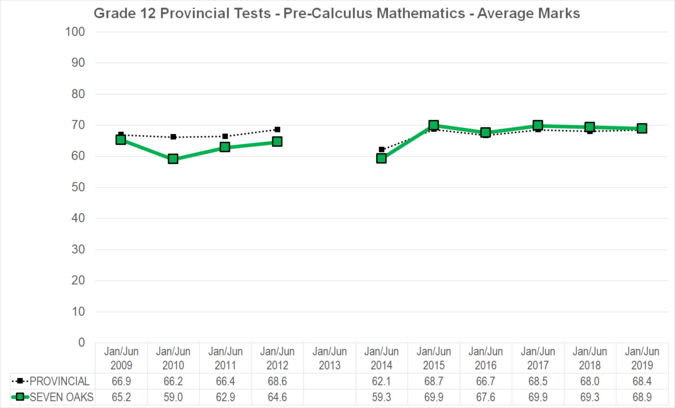 Chart of Grade 12 Provincial Tests - Pre-Calculus Mathematics - Average Marks for Seven Oaks School Division