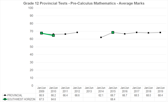 Chart of Grade 12 Provincial Tests - Pre-Calculus Mathematics - Average Marks for Southwest Horizon School Division