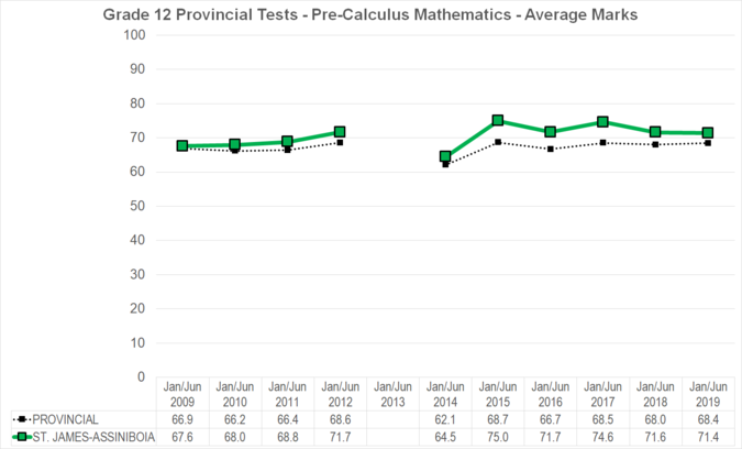 Chart of Grade 12 Provincial Tests - Pre-Calculus Mathematics - Average Marks for St. James-Assiniboia School Division