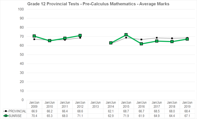 Chart of Grade 12 Provincial Tests - Pre-Calculus Mathematics - Average Marks for Sunrise School Division