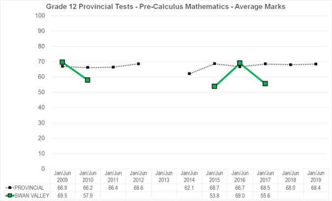 Chart of Grade 12 Provincial Tests - Pre-Calculus Mathematics - Average Marks for Swan Valley School Division
