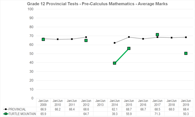 Chart of Grade 12 Provincial Tests - Pre-Calculus Mathematics - Average Marks for Turtle Mountain School Division