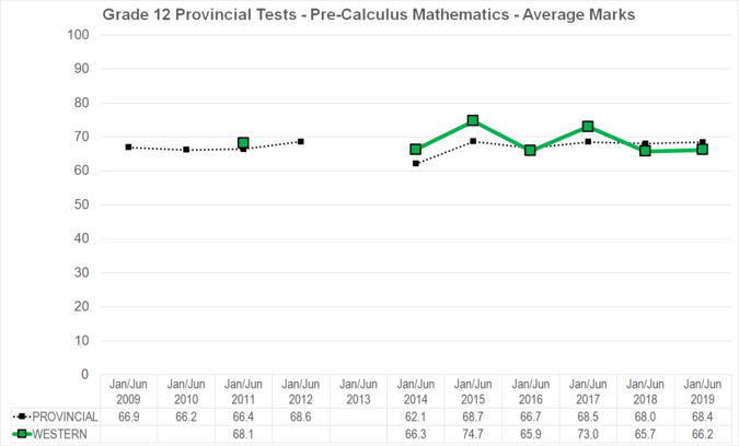 Chart of Grade 12 Provincial Tests - Pre-Calculus Mathematics - Average Marks for Western School Division