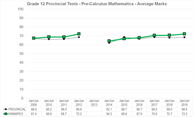 Chart of Grade 12 Provincial Tests - Pre-Calculus Mathematics - Average Marks for Winnipeg School Division