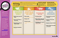 Grade 2 Science Curriculum Essentials posters