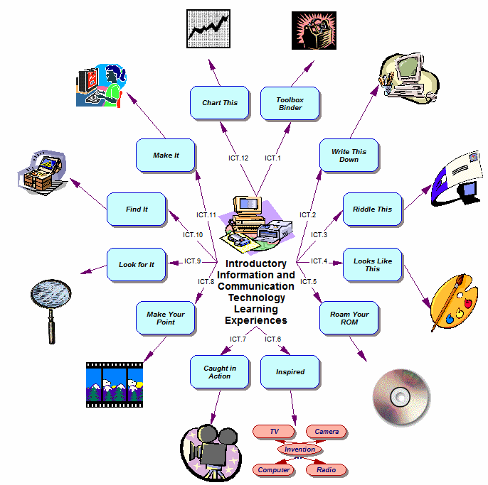 ICT Concept Map