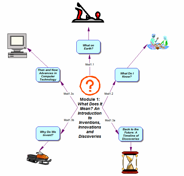 Module 1 Concept Map