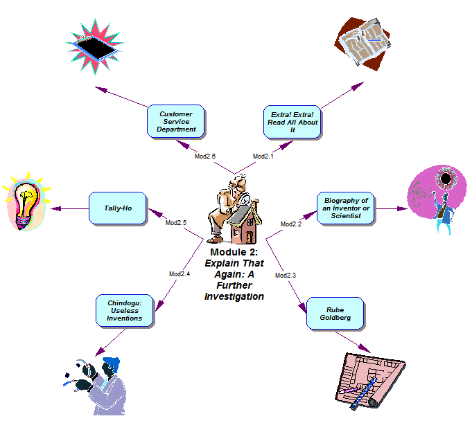 Module 2 Concept Map