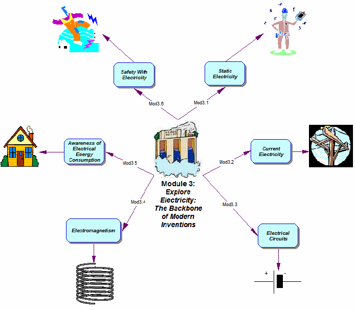 Module 3 Concept Map