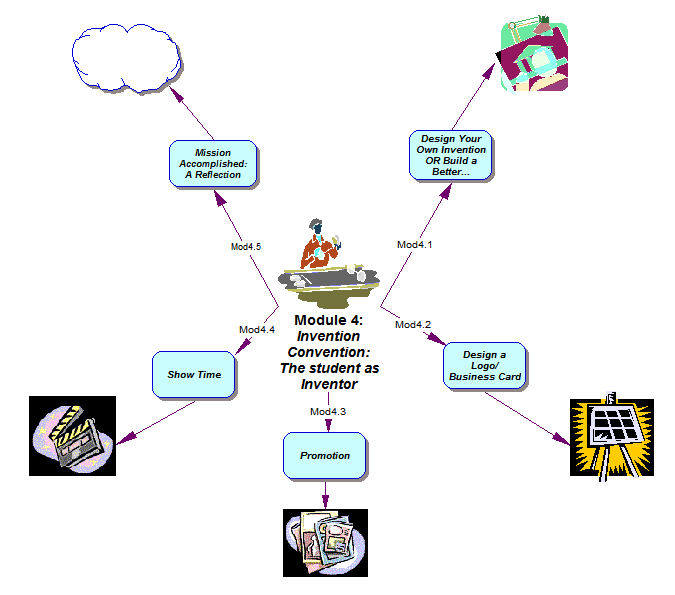 Module 4 Concept Map