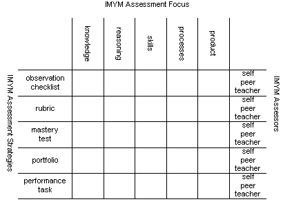 IMYM Assessment