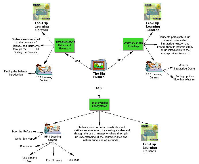 Balance & Harmony Unit Big Picture Concept Map