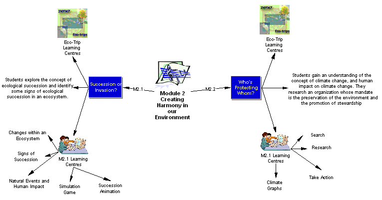 Balance & Harmony Unit Module 2 Concept Map