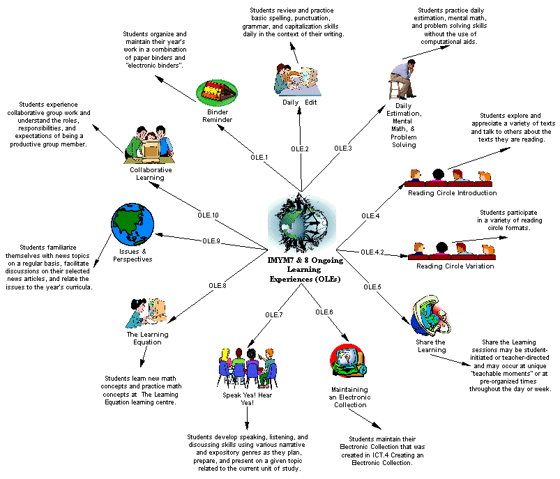 Balance & Harmony Unit OLE Concept Map