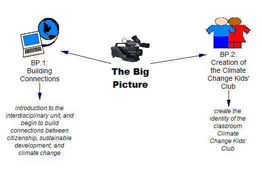 Climate Change Module 1 Concept Map