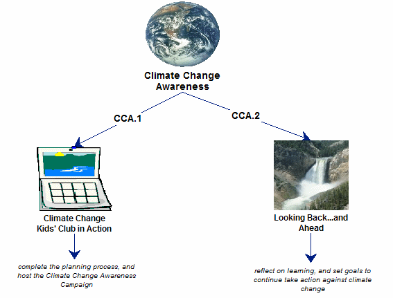 Climate Change Module 4 Concept Map