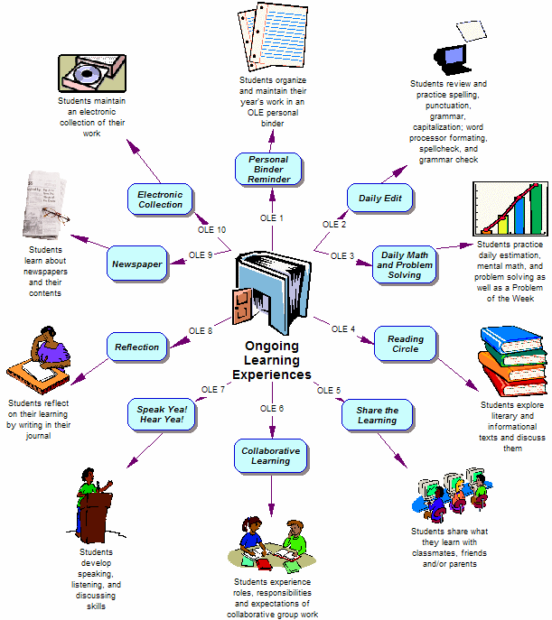 Climate Change Ongoing Learning Experiences Concept Map