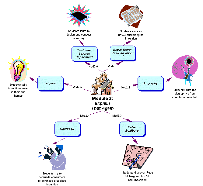 Inventions Module 2 Concept Map