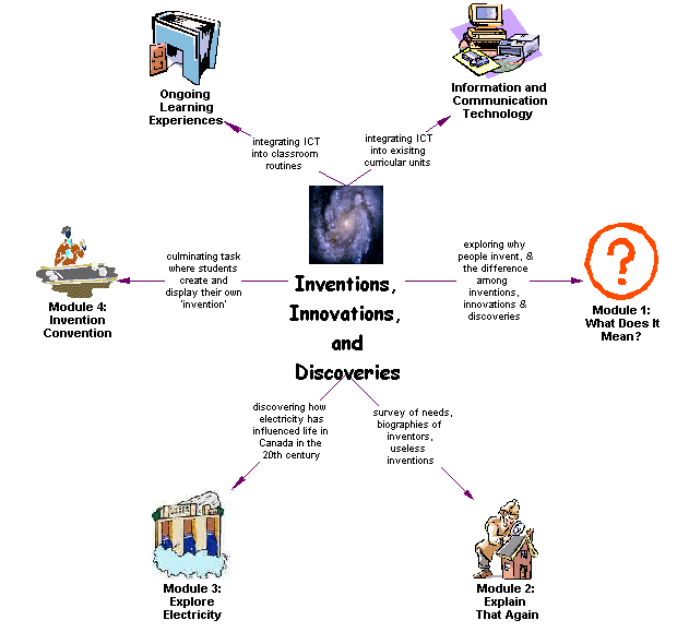 Inventions Unit Overview Concept Map